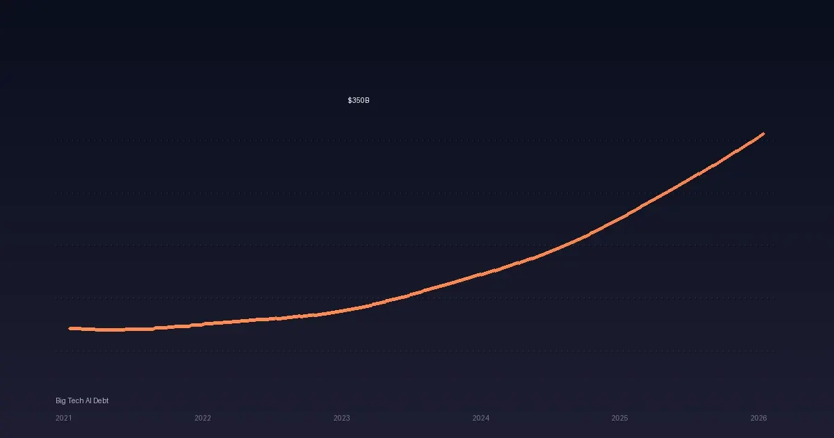Big Tech Doubles Debt Load to $350 Billion in AI Spending Spree