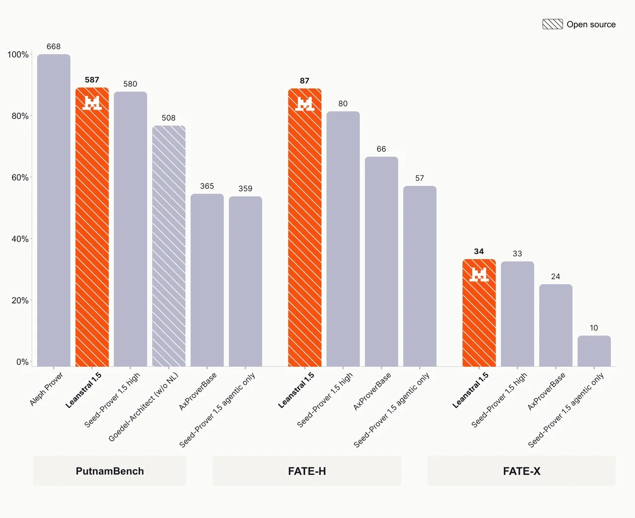Mistral's Leanstral 1.5 Saturates Math Benchmarks, Finds Bugs in Real Code