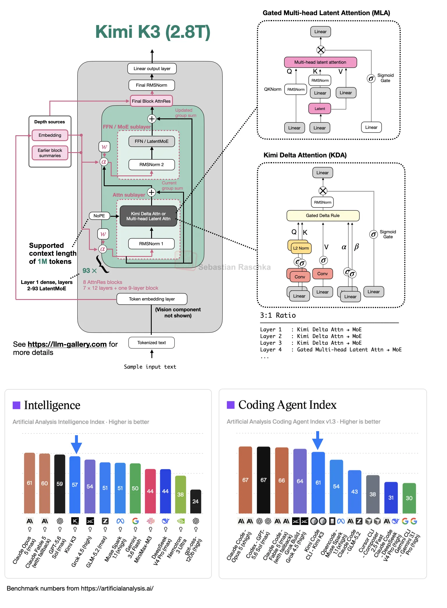 Moonshot AI Releases Kimi K3: First Open 2.8 Trillion-Parameter Model