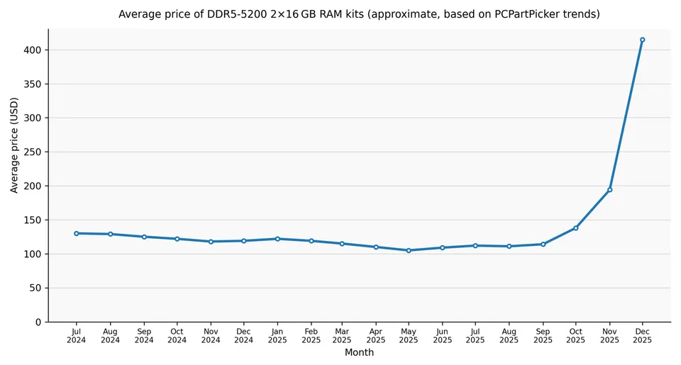 The Memory Chip Company Just Hit $1 Trillion. Read That Again.