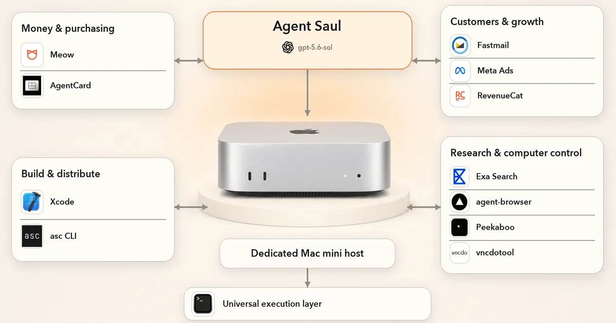 We Gave GPT-5.6 Sol a Real Business — It Bought Fake Users and Lost $447